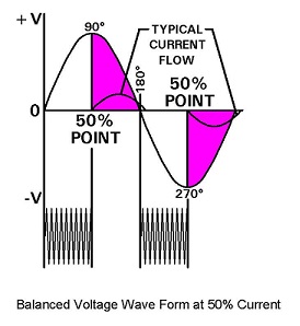 Balanced Voltage Wave Form at 50