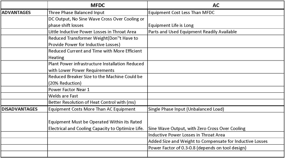 Comparison of MFDC and AC
