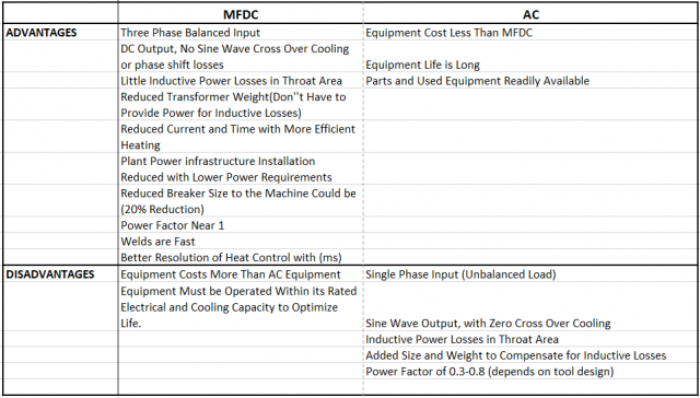 Comparison of MFDC and AC 2