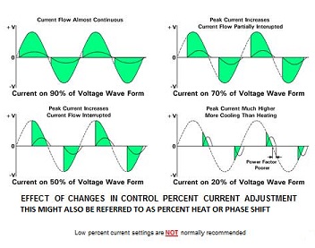 Effect of Changes on Percent Heat or Current Diagrams