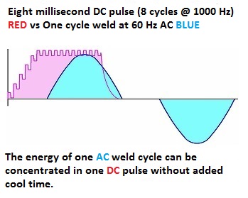 Eight millisecond DC pulse