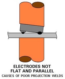 Electrodes not flat and parrallel projection welding