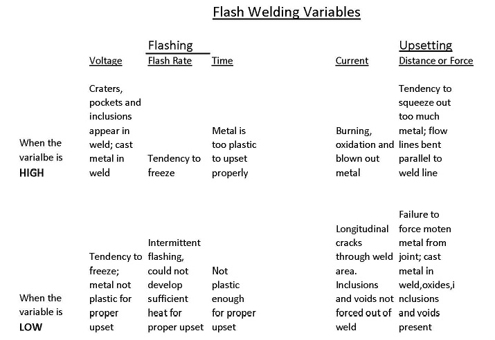 Flash Welding Variables Effects
