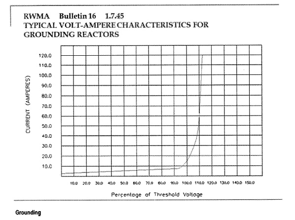 Ground Reactor Graph 2B