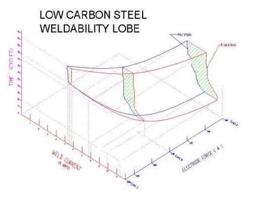 Low Carbon Steel Weld Lobe