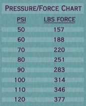 Machine Force Chart