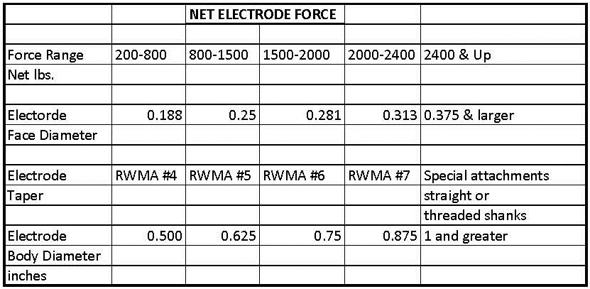 Net Electrode Force