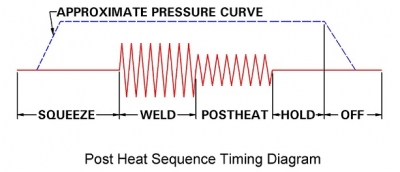 Post Heat Sequence Timing Diagram