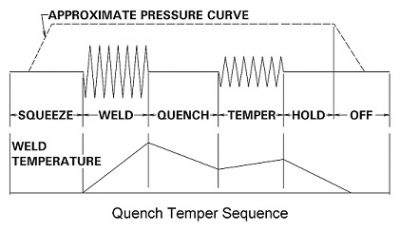 Quench Temper Sequence