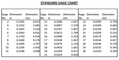 Standard Gage Chart